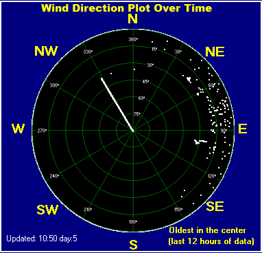 Wind direction plot